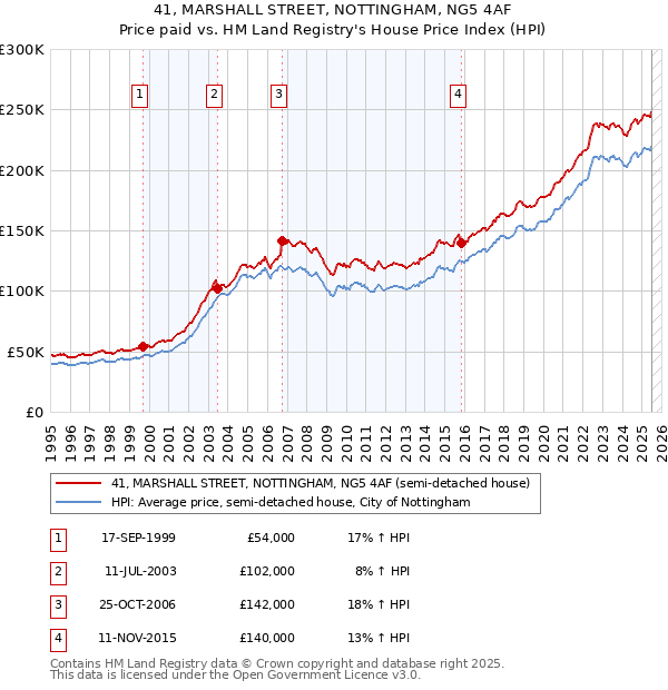 41, MARSHALL STREET, NOTTINGHAM, NG5 4AF: Price paid vs HM Land Registry's House Price Index