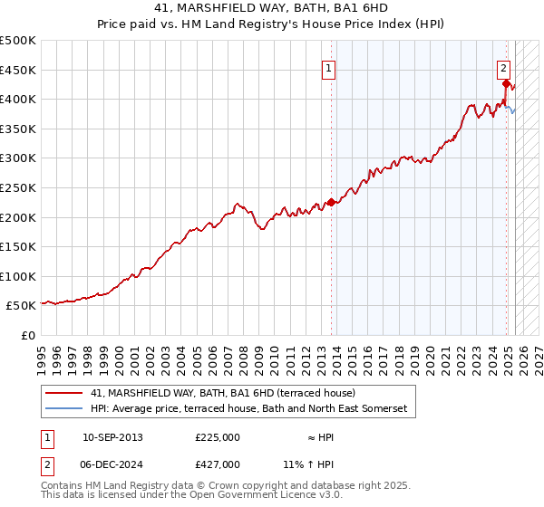 41, MARSHFIELD WAY, BATH, BA1 6HD: Price paid vs HM Land Registry's House Price Index