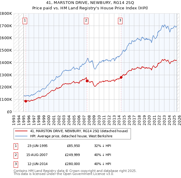 41, MARSTON DRIVE, NEWBURY, RG14 2SQ: Price paid vs HM Land Registry's House Price Index