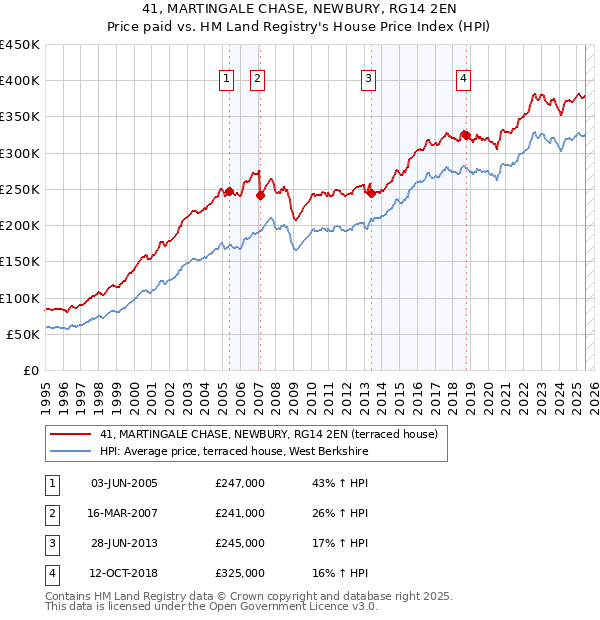 41, MARTINGALE CHASE, NEWBURY, RG14 2EN: Price paid vs HM Land Registry's House Price Index
