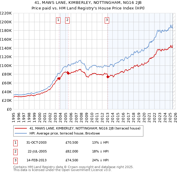 41, MAWS LANE, KIMBERLEY, NOTTINGHAM, NG16 2JB: Price paid vs HM Land Registry's House Price Index