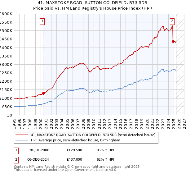 41, MAXSTOKE ROAD, SUTTON COLDFIELD, B73 5DR: Price paid vs HM Land Registry's House Price Index