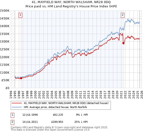 41, MAYFIELD WAY, NORTH WALSHAM, NR28 0DQ: Price paid vs HM Land Registry's House Price Index