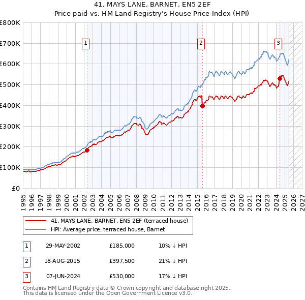 41, MAYS LANE, BARNET, EN5 2EF: Price paid vs HM Land Registry's House Price Index