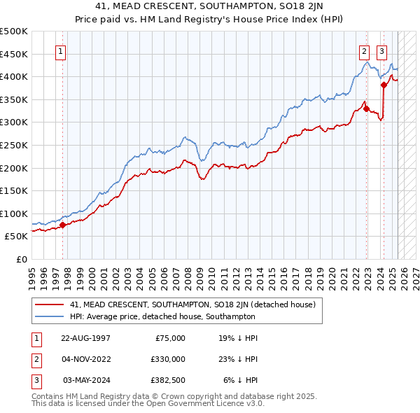 41, MEAD CRESCENT, SOUTHAMPTON, SO18 2JN: Price paid vs HM Land Registry's House Price Index