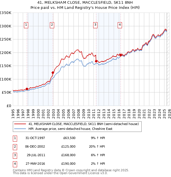 41, MELKSHAM CLOSE, MACCLESFIELD, SK11 8NH: Price paid vs HM Land Registry's House Price Index