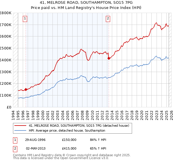 41, MELROSE ROAD, SOUTHAMPTON, SO15 7PG: Price paid vs HM Land Registry's House Price Index