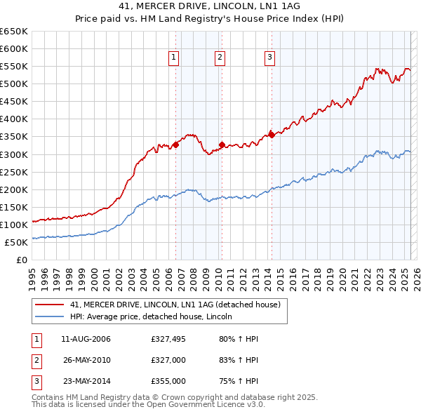 41, MERCER DRIVE, LINCOLN, LN1 1AG: Price paid vs HM Land Registry's House Price Index