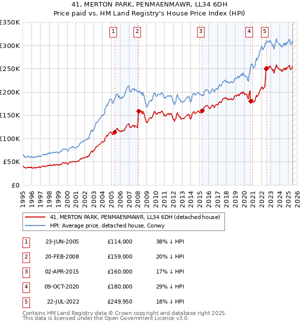 41, MERTON PARK, PENMAENMAWR, LL34 6DH: Price paid vs HM Land Registry's House Price Index