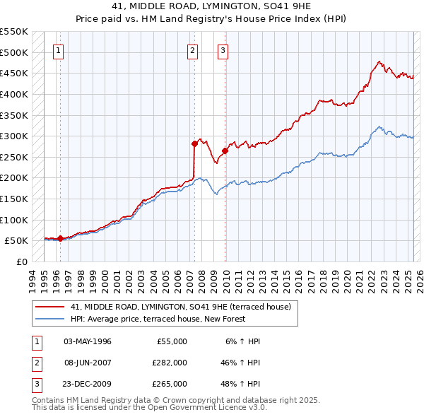 41, MIDDLE ROAD, LYMINGTON, SO41 9HE: Price paid vs HM Land Registry's House Price Index