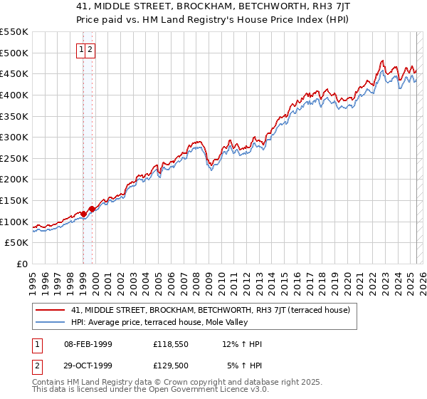 41, MIDDLE STREET, BROCKHAM, BETCHWORTH, RH3 7JT: Price paid vs HM Land Registry's House Price Index