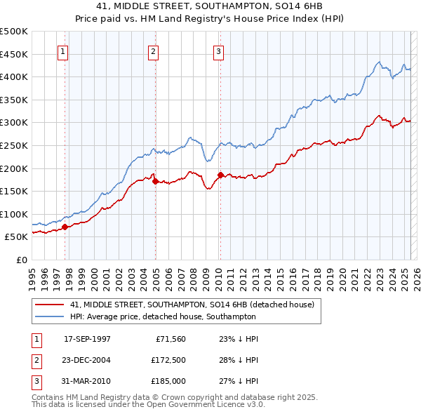 41, MIDDLE STREET, SOUTHAMPTON, SO14 6HB: Price paid vs HM Land Registry's House Price Index