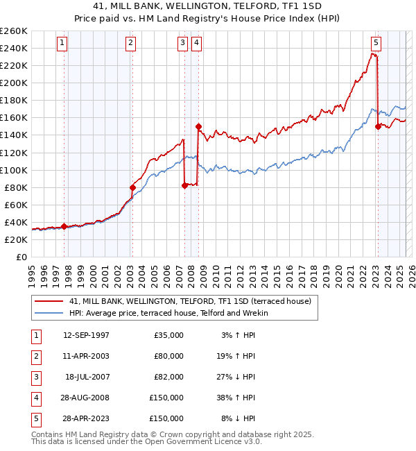 41, MILL BANK, WELLINGTON, TELFORD, TF1 1SD: Price paid vs HM Land Registry's House Price Index
