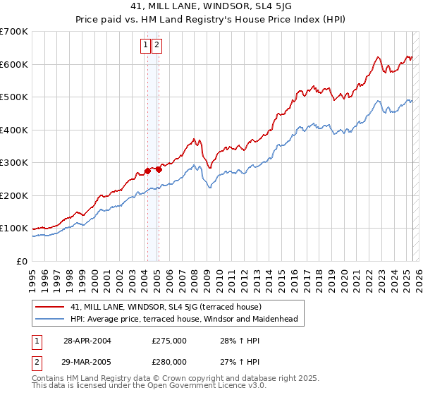 41, MILL LANE, WINDSOR, SL4 5JG: Price paid vs HM Land Registry's House Price Index