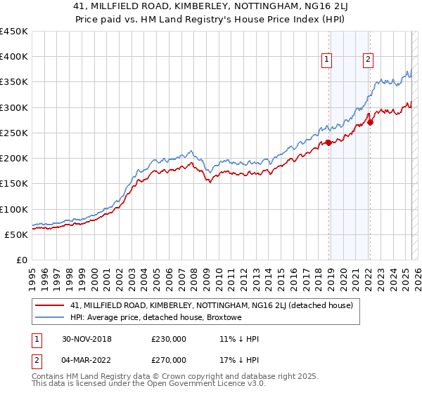 41, MILLFIELD ROAD, KIMBERLEY, NOTTINGHAM, NG16 2LJ: Price paid vs HM Land Registry's House Price Index