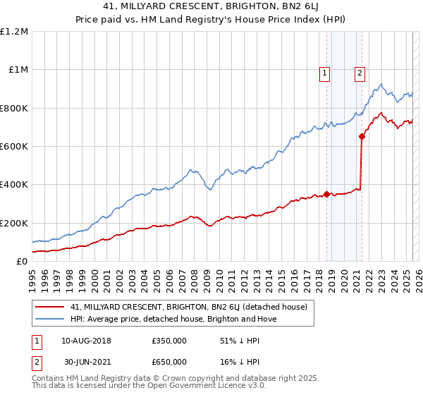 41, MILLYARD CRESCENT, BRIGHTON, BN2 6LJ: Price paid vs HM Land Registry's House Price Index