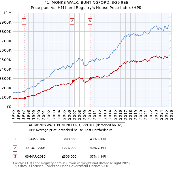 41, MONKS WALK, BUNTINGFORD, SG9 9EE: Price paid vs HM Land Registry's House Price Index