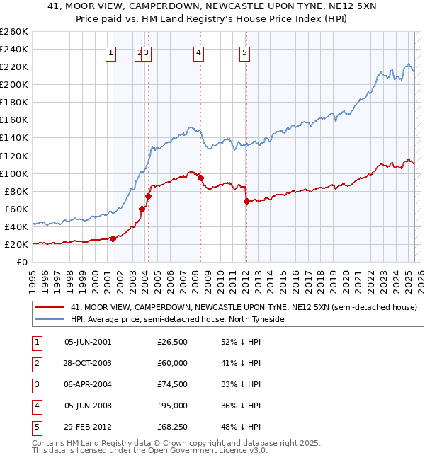 41, MOOR VIEW, CAMPERDOWN, NEWCASTLE UPON TYNE, NE12 5XN: Price paid vs HM Land Registry's House Price Index