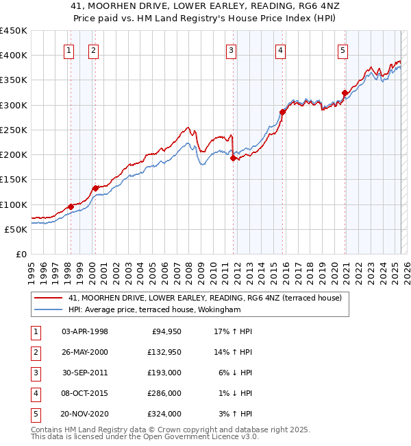 41, MOORHEN DRIVE, LOWER EARLEY, READING, RG6 4NZ: Price paid vs HM Land Registry's House Price Index
