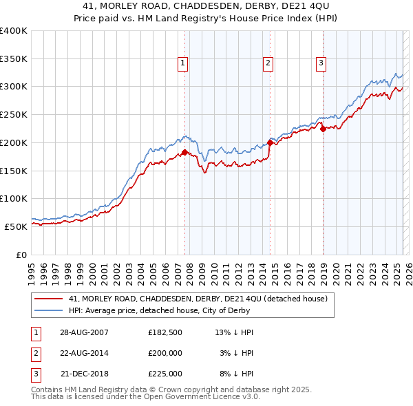 41, MORLEY ROAD, CHADDESDEN, DERBY, DE21 4QU: Price paid vs HM Land Registry's House Price Index