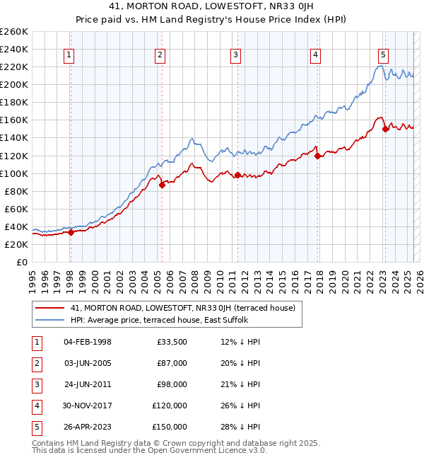 41, MORTON ROAD, LOWESTOFT, NR33 0JH: Price paid vs HM Land Registry's House Price Index