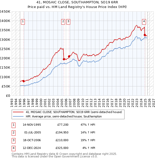 41, MOSAIC CLOSE, SOUTHAMPTON, SO19 6RR: Price paid vs HM Land Registry's House Price Index