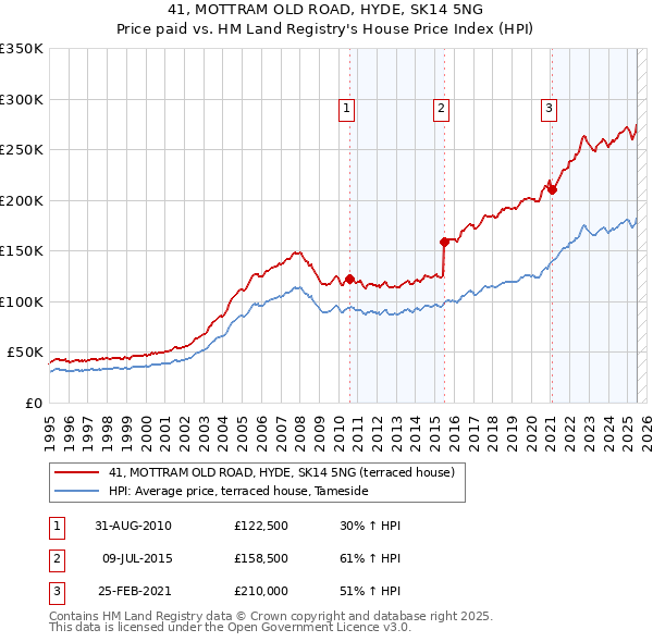 41, MOTTRAM OLD ROAD, HYDE, SK14 5NG: Price paid vs HM Land Registry's House Price Index