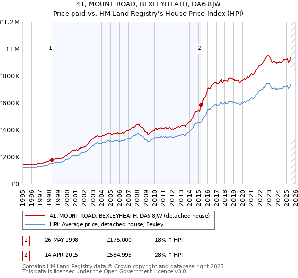 41, MOUNT ROAD, BEXLEYHEATH, DA6 8JW: Price paid vs HM Land Registry's House Price Index