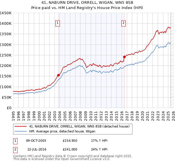 41, NABURN DRIVE, ORRELL, WIGAN, WN5 8SB: Price paid vs HM Land Registry's House Price Index