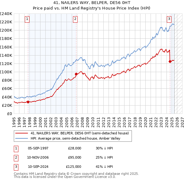 41, NAILERS WAY, BELPER, DE56 0HT: Price paid vs HM Land Registry's House Price Index