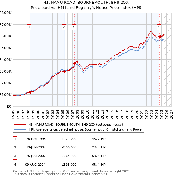 41, NAMU ROAD, BOURNEMOUTH, BH9 2QX: Price paid vs HM Land Registry's House Price Index