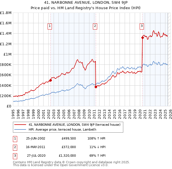 41, NARBONNE AVENUE, LONDON, SW4 9JP: Price paid vs HM Land Registry's House Price Index