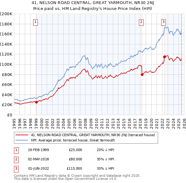 41, NELSON ROAD CENTRAL, GREAT YARMOUTH, NR30 2NJ: Price paid vs HM Land Registry's House Price Index
