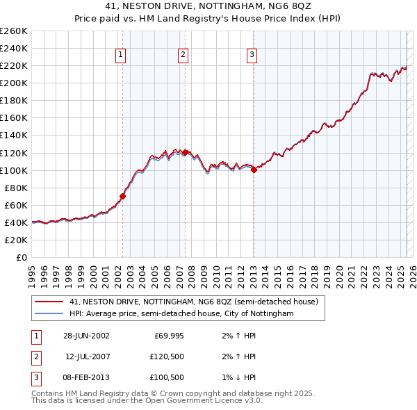 41, NESTON DRIVE, NOTTINGHAM, NG6 8QZ: Price paid vs HM Land Registry's House Price Index