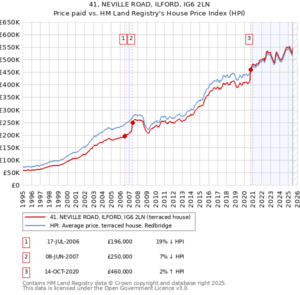 41, NEVILLE ROAD, ILFORD, IG6 2LN: Price paid vs HM Land Registry's House Price Index