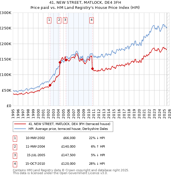41, NEW STREET, MATLOCK, DE4 3FH: Price paid vs HM Land Registry's House Price Index