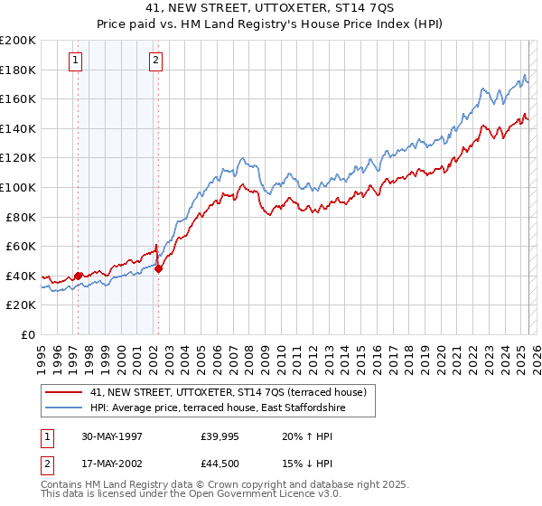 41, NEW STREET, UTTOXETER, ST14 7QS: Price paid vs HM Land Registry's House Price Index