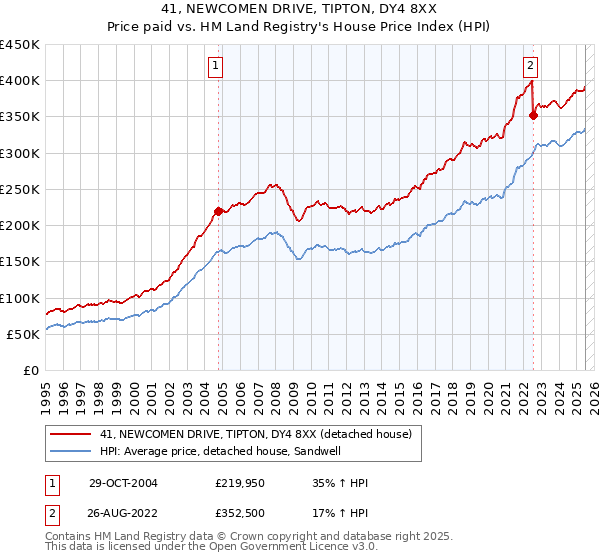 41, NEWCOMEN DRIVE, TIPTON, DY4 8XX: Price paid vs HM Land Registry's House Price Index