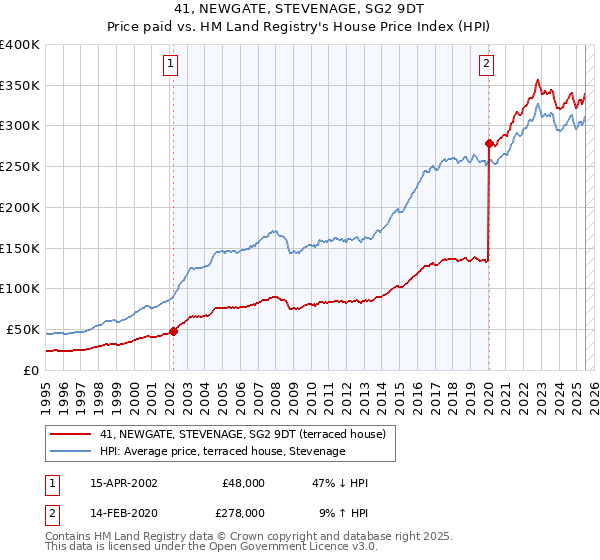 41, NEWGATE, STEVENAGE, SG2 9DT: Price paid vs HM Land Registry's House Price Index