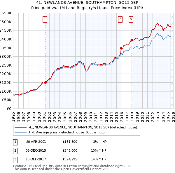 41, NEWLANDS AVENUE, SOUTHAMPTON, SO15 5EP: Price paid vs HM Land Registry's House Price Index