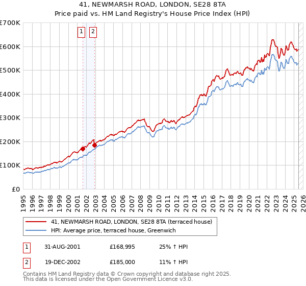 41, NEWMARSH ROAD, LONDON, SE28 8TA: Price paid vs HM Land Registry's House Price Index