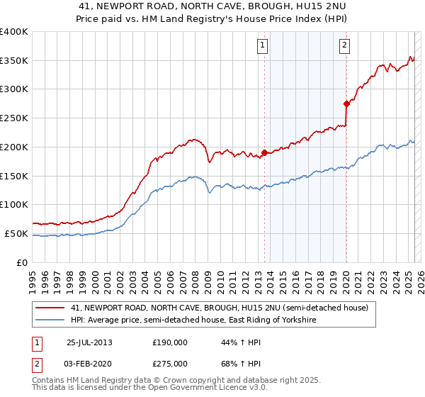 41, NEWPORT ROAD, NORTH CAVE, BROUGH, HU15 2NU: Price paid vs HM Land Registry's House Price Index