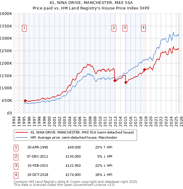 41, NINA DRIVE, MANCHESTER, M40 5SA: Price paid vs HM Land Registry's House Price Index