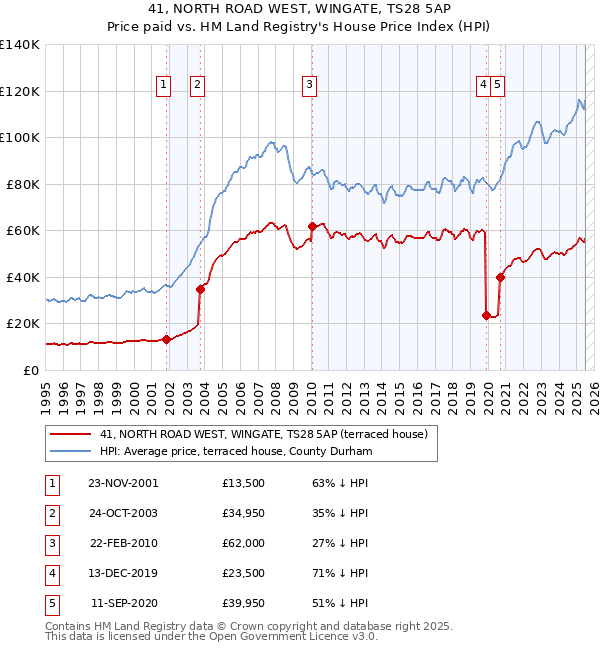 41, NORTH ROAD WEST, WINGATE, TS28 5AP: Price paid vs HM Land Registry's House Price Index