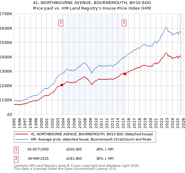 41, NORTHBOURNE AVENUE, BOURNEMOUTH, BH10 6DG: Price paid vs HM Land Registry's House Price Index