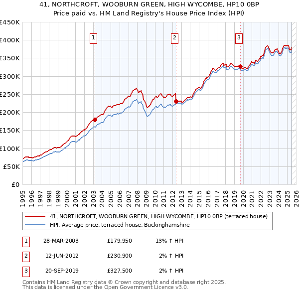 41, NORTHCROFT, WOOBURN GREEN, HIGH WYCOMBE, HP10 0BP: Price paid vs HM Land Registry's House Price Index