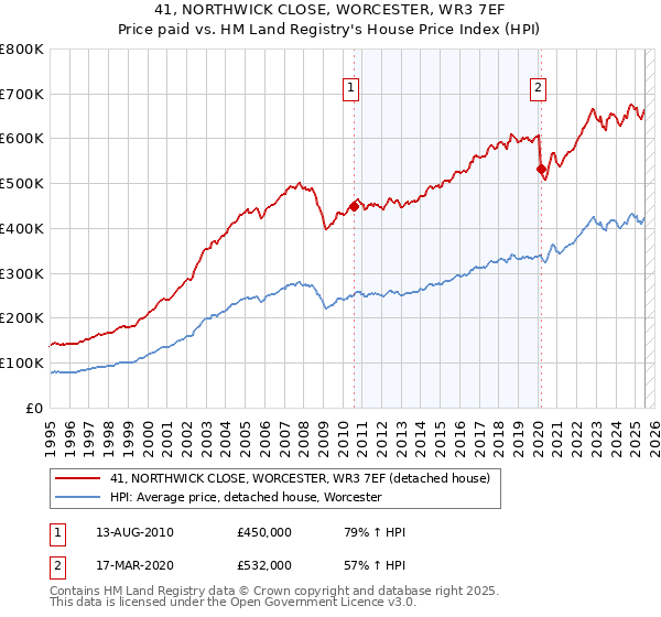 41, NORTHWICK CLOSE, WORCESTER, WR3 7EF: Price paid vs HM Land Registry's House Price Index