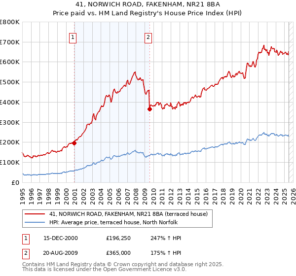 41, NORWICH ROAD, FAKENHAM, NR21 8BA: Price paid vs HM Land Registry's House Price Index