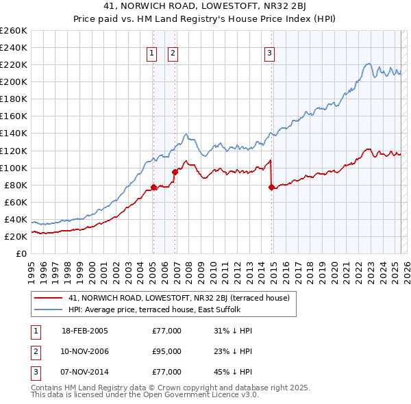 41, NORWICH ROAD, LOWESTOFT, NR32 2BJ: Price paid vs HM Land Registry's House Price Index