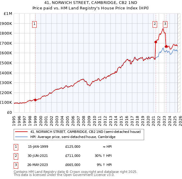 41, NORWICH STREET, CAMBRIDGE, CB2 1ND: Price paid vs HM Land Registry's House Price Index